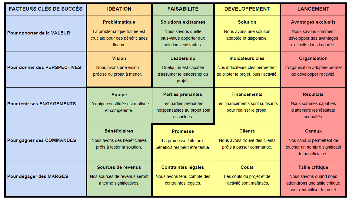 5 facteurs clés de succès et 20 conditions pour réussir un projet